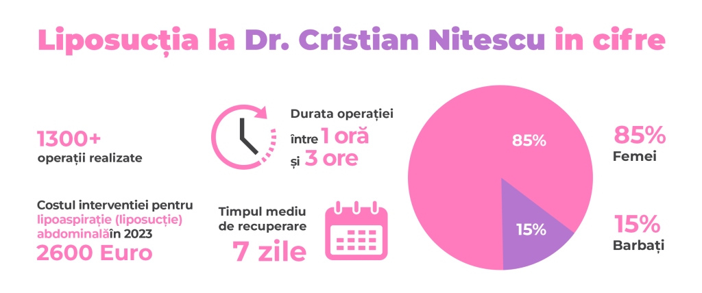 liposuctie (lipoaspiratie), infografic cu date esentiale | Dr. Cristian Nitescu Bucuresti